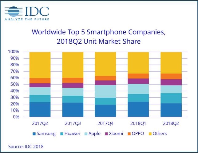 IDC-sales chart