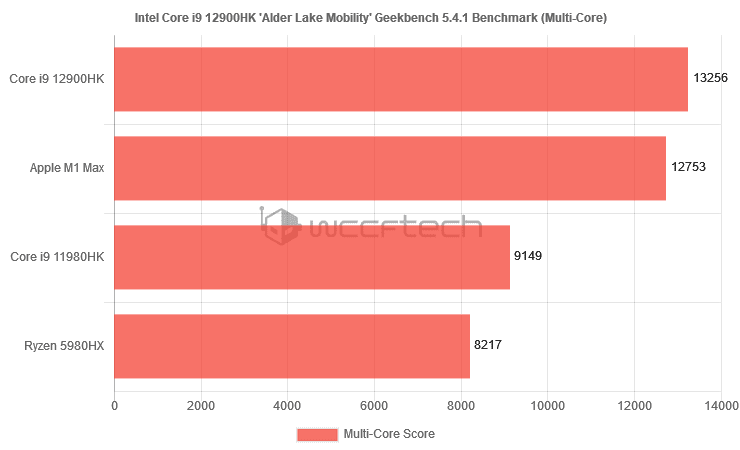 Geekbench Single Core Benchmark