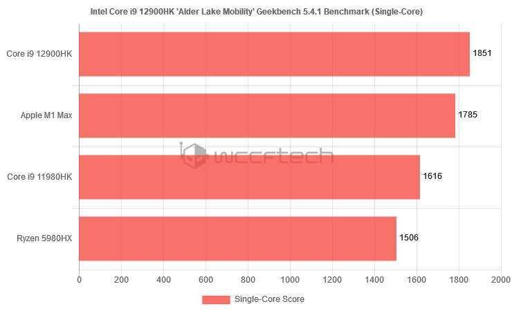 Geekbench Single Core Benchmark