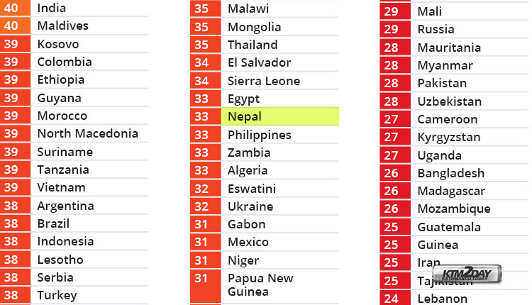 List of Most Courrupt Nations with CPI