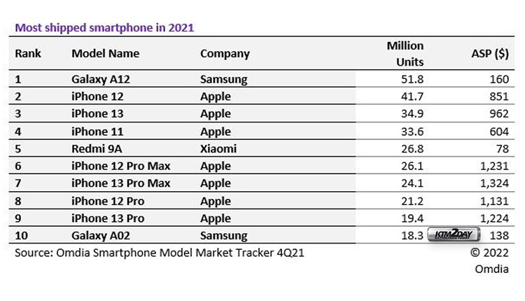 Omdia Report 2021 most shipped smartphone