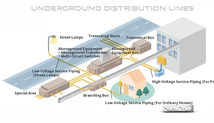 Underground Electricity Distribution System